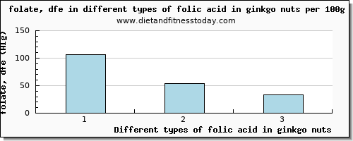 folic acid in ginkgo nuts folate, dfe per 100g